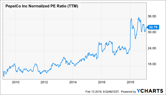 PepsiCo: Is It One Of The Best Dividend Stocks? - PepsiCo, Inc. (NASDAQ ...