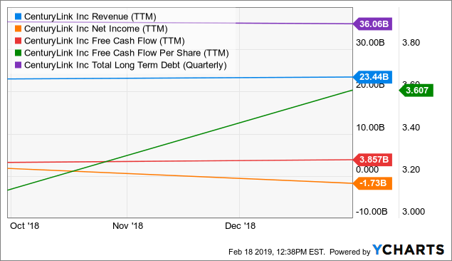 CenturyLink Is In A Value Price Range - CenturyLink, Inc. (NYSE:CTL ...