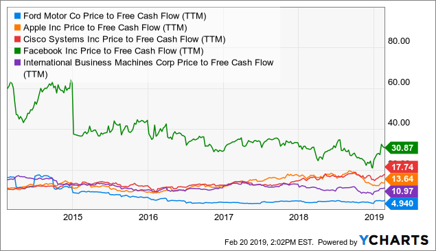 Ford: This Stock Is An All-Time Bargain - Ford Motor Company (NYSE:F