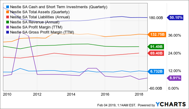 Nestle: A One Of A Kind Investment - Nestlé S.A. (OTCMKTS:NSRGY ...