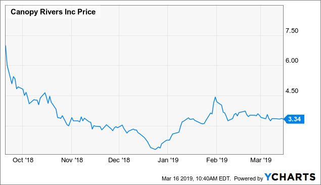 Canopy rivers ipo price reddit