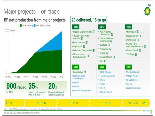 BP Is Offering High Production Growth, A 5.6% Dividend Yield And An ...