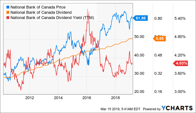 National Bank Of Canada: Investors Should Look Beyond Its First-Quarter 2019 Weakness - National ... National Bank Of Canada: Investors Should Look Beyond Its First-Quarter 2019 Weakness - National ...
