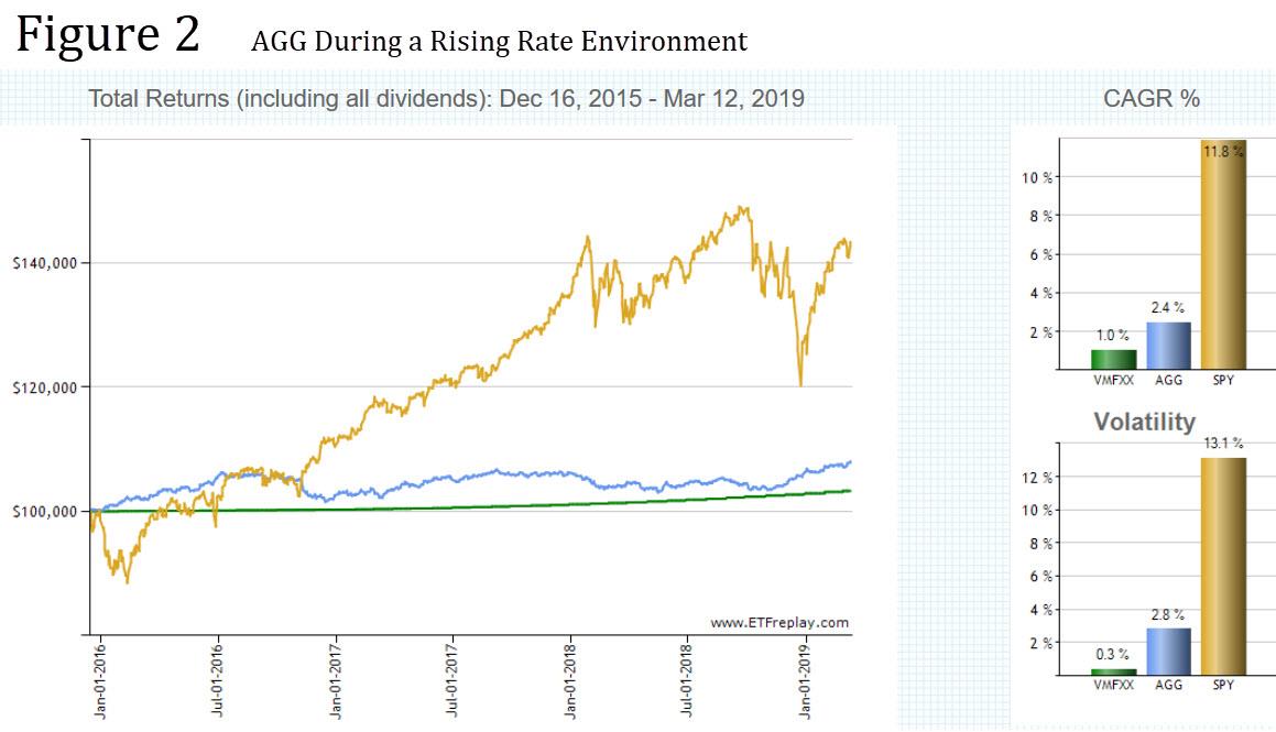 Agg In A Rising Interest Rate Environment The Numbers Tell The Story Nysearca Agg Seeking Alpha