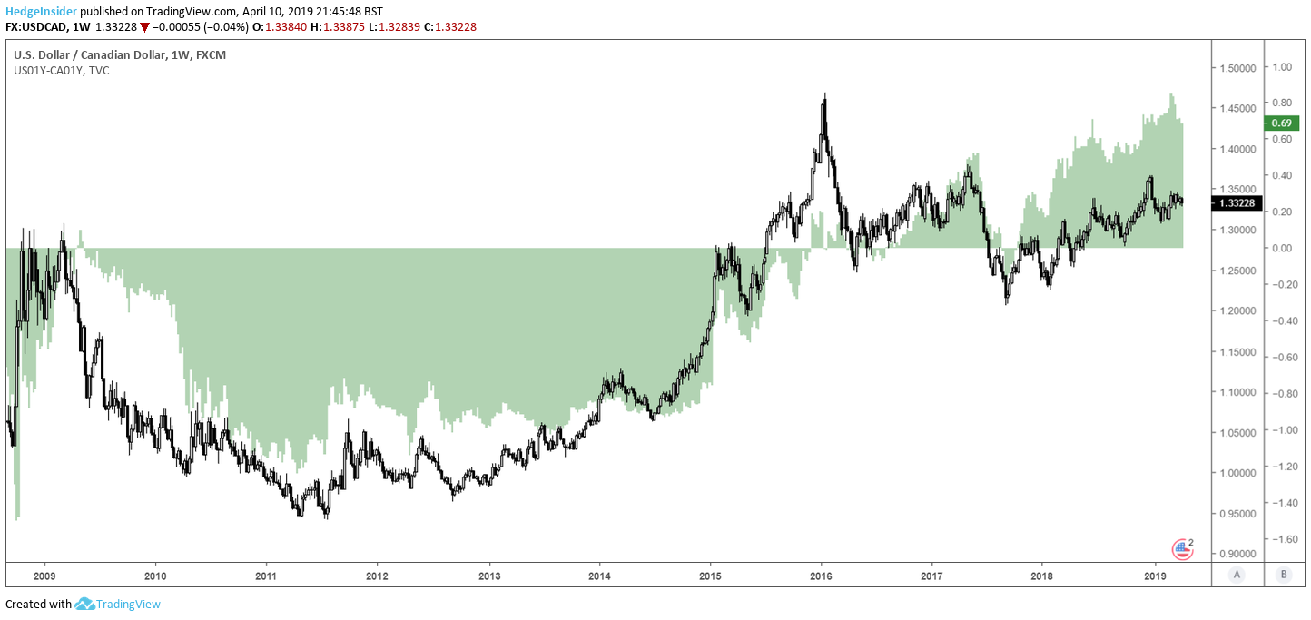 Usd Cad Yield Is More Attractive Than Ever Seeking Alpha Usd Cad Yield Is More Attractive Than Ever Seeking Alpha