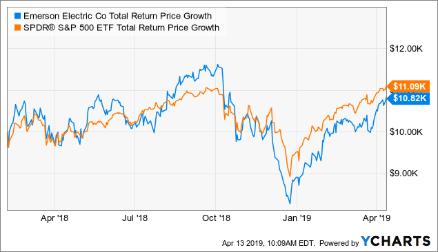 Emerson Electric Stock Price