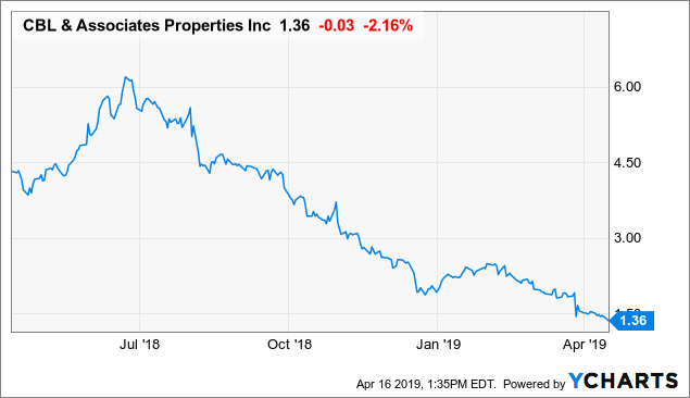 Cbl Stock