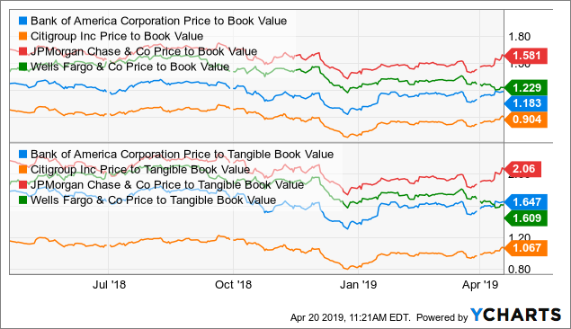 Bank Of America: The 2 Reasons Why This Bank Is Still A Buy - Bank of America Corporation (NYSE ...