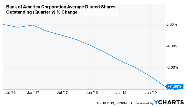 Bank Of America: The 2 Reasons Why This Bank Is Still A Buy - Bank of