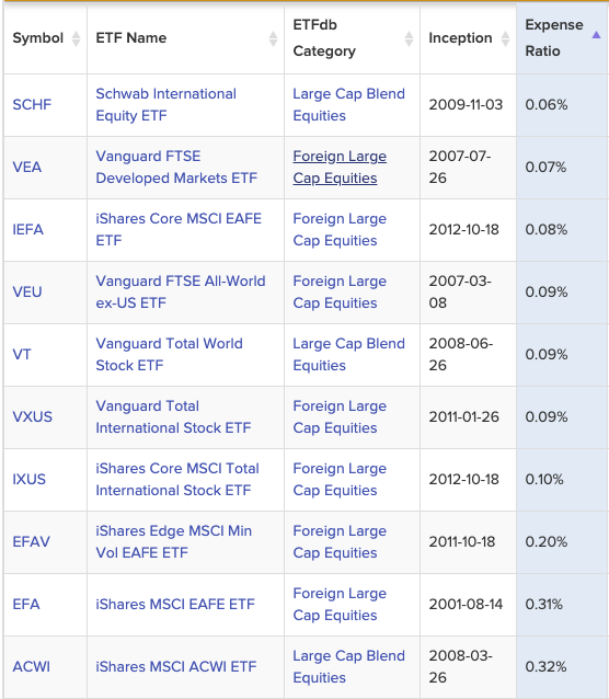 IShares MSCI EAFE ETF: Managing Less And Costing More Than Other Funds ...