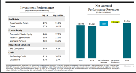 Blackstone Group Stock