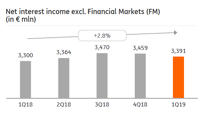 Ing Time To Exit This High Yielding Dutch Bank Nyse Ing Seeking Alpha