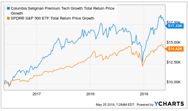 Columbia Seligman Premium Technology Growth Fund Nice Yield But Outperformed By Other Similar Funds Nyse Stk Seeking Alpha