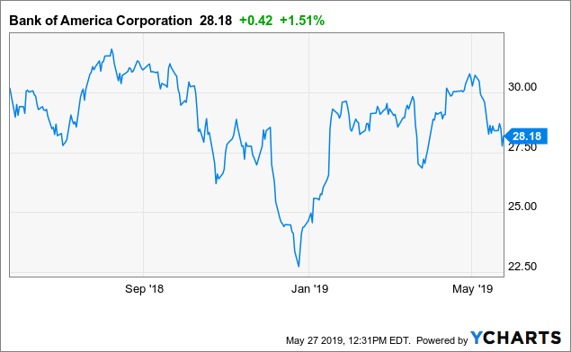 Why Bank Of America Is Going Higher Bank Of America Corporation