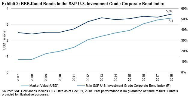 increasing-share-of-bbb-rated-bonds-and-changing-credit-fundamentals-in