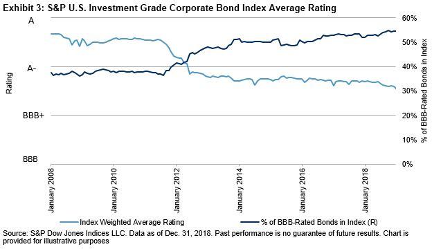 increasing-share-of-bbb-rated-bonds-and-changing-credit-fundamentals-in