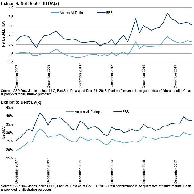 increasing-share-of-bbb-rated-bonds-and-changing-credit-fundamentals-in