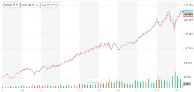 Vanguard Growth ETF: One Of The Best Growth Index ETFs - Vanguard ...