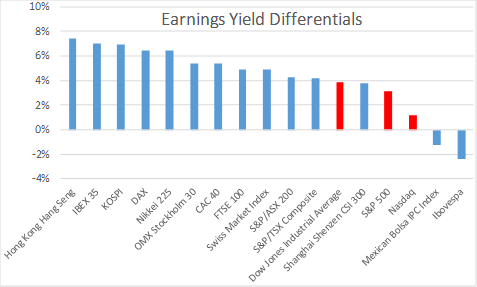 of etf composition qqq (NYSEARCA:VEU) Yields Country    Seeking Alpha  US Vanguard All ETF World ex By P/E And Ratios FTSE