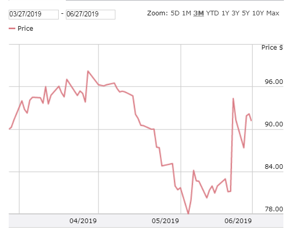 Jcp J C Penney Co Inc Stock Overview 708160106 Us7081601061 Analysis Dividends Fintel Io