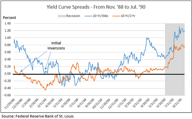 Here Is The Pattern Of Yield Curve Inversions Prior To Recessions And Stock Market Peaks Seeking Alpha