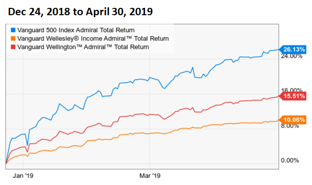 Vanguard Wellesley Income Fund Performance History