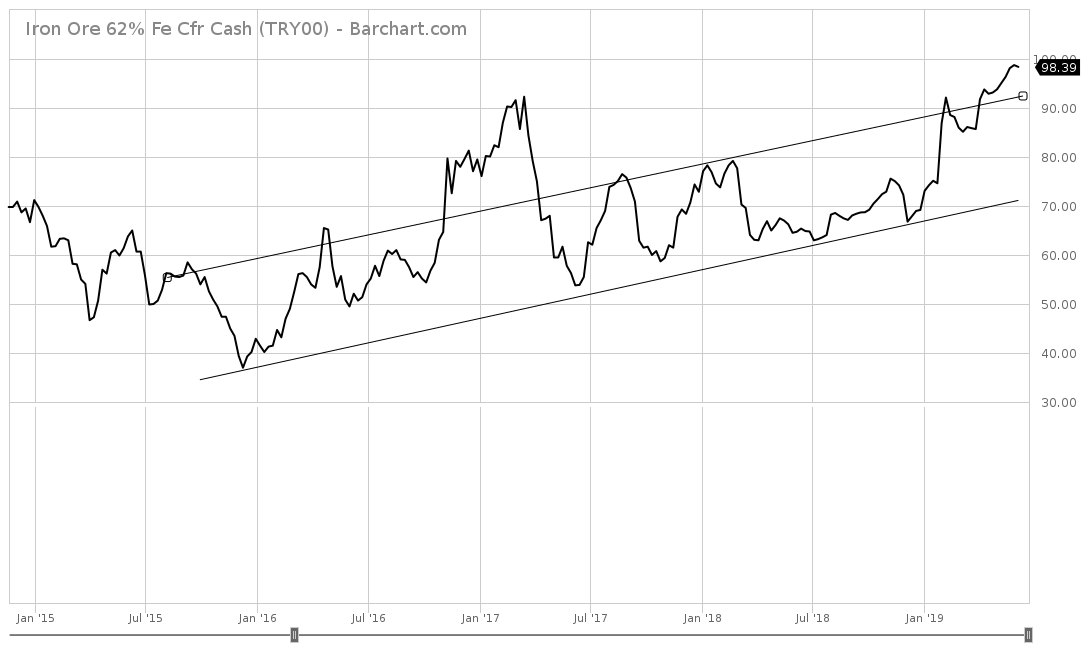 62 Iron Ore Price Chart