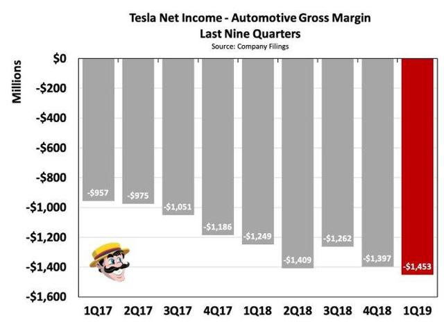 Tesla Earnings: Big Loss Likely Despite Record Deliveries