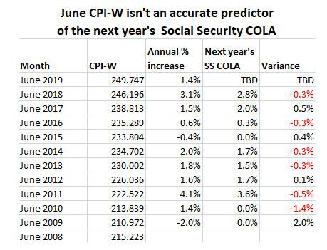 cola security social increase chart calculation sink cpi last years june why