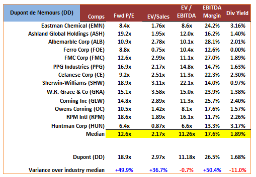 DuPont's Revised Guidance Shows Its Stock Is Fairly Valued - DuPont De ...