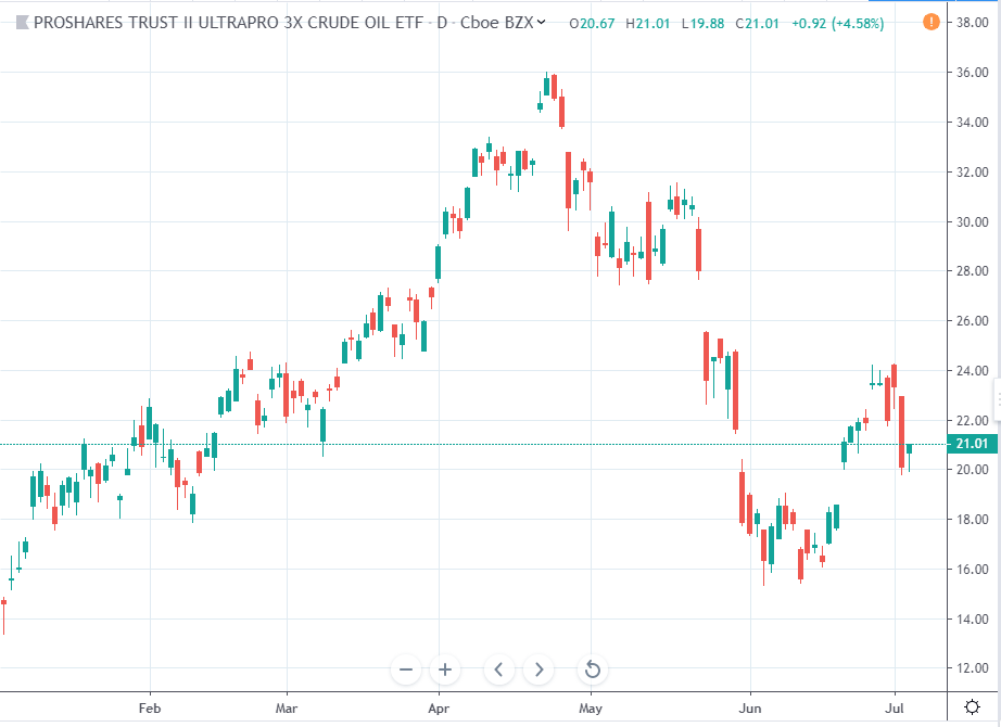 Oilu Etf Is Poised To Rise Nysearca Oilu Seeking Alpha
