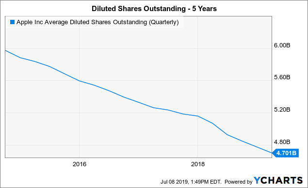 Apple 9 Yield Support Apple Inc NASDAQ AAPL Seeking Alpha