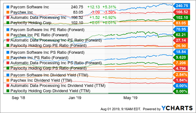 Paycom's Continued Growth Is Excellent, But The Stock Is Expensive ...