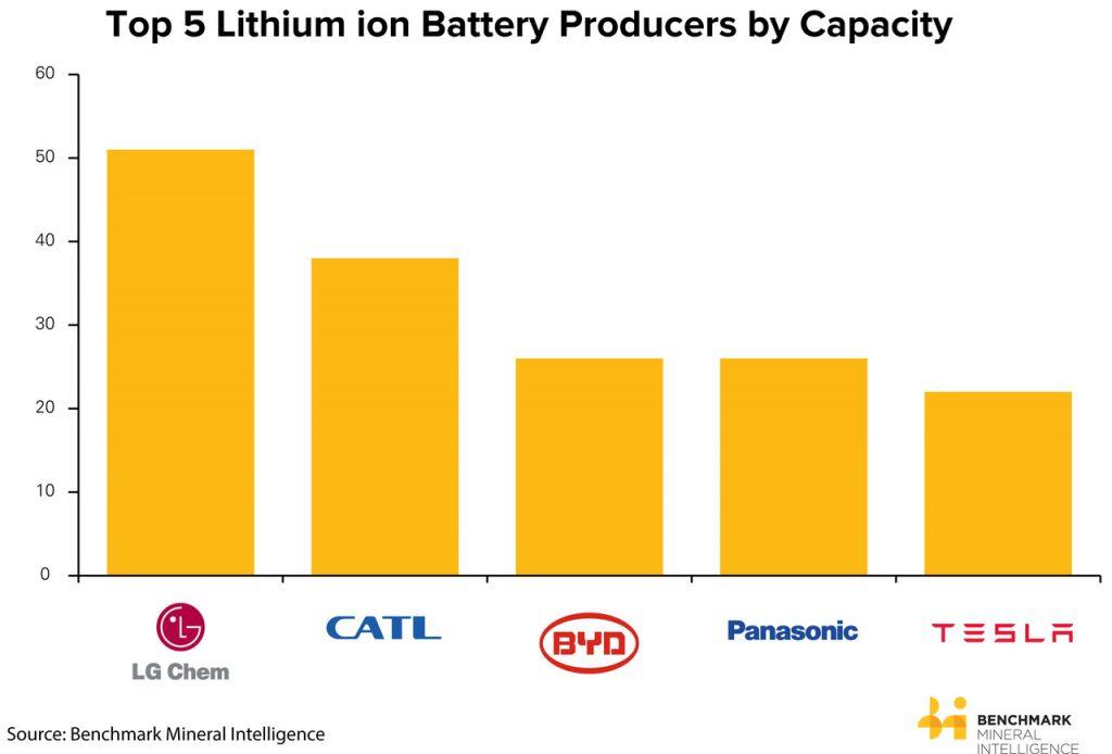 A Look At The Top 5 Lithium Ion Battery Manufacturers In 19 Seeking Alpha