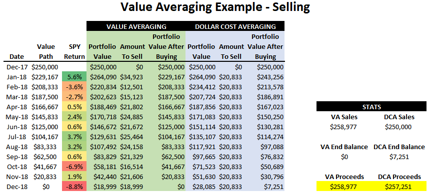 Value Averaging An Alternative To Dca Or Lump Sum Seeking Alpha