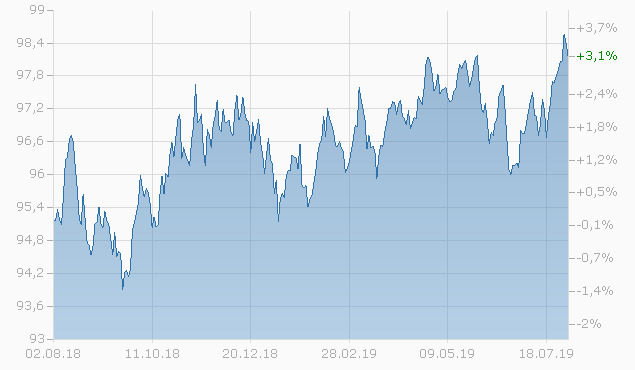 U S Dollar Vs Euro Seeking Alpha