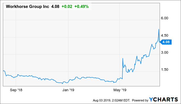 workhorse short interest