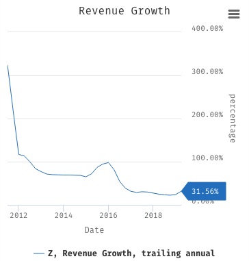 Zillow loup ventures image