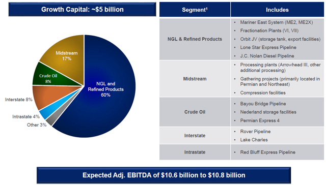 Energy Transfer LP: The Best 9% Yielding Stock With A 1.8X Distribution ...