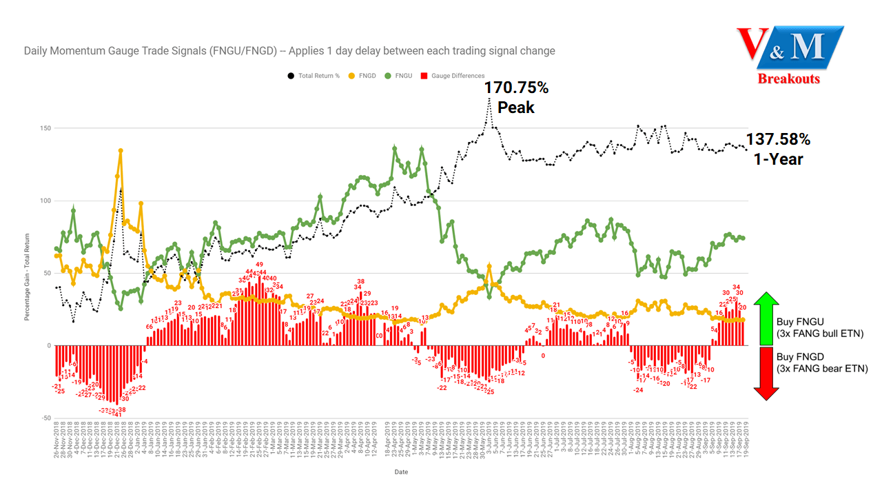 Strongest Market Timing Signals To Enhance Bull Bear Etf Returns Seeking Alpha