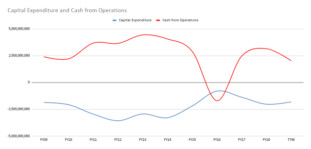 Assessing Halliburton's Value