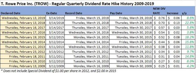 T. Rowe Price: Forecasting A February Dividend Increase