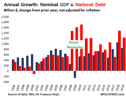 U S Gdp Rose By 850 Billion In 2019 As U S National Debt Surged