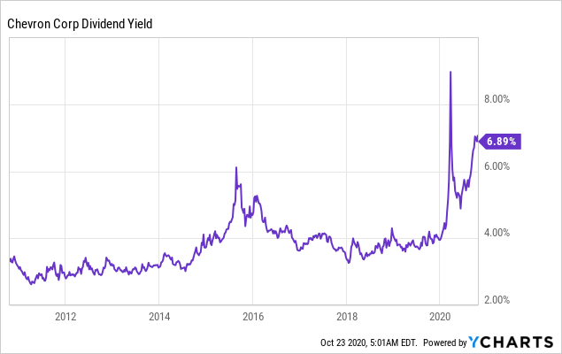 Lock In The Nearly All-Time High Dividend Yield Of 7.0% That Chevron Is Offering