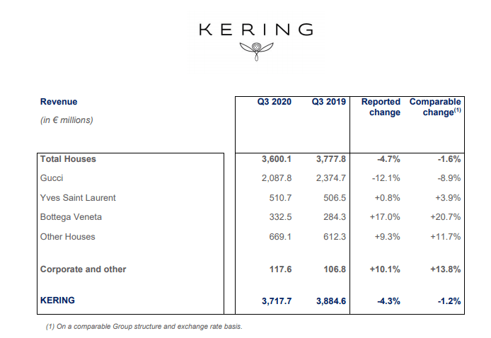 kering is as expensive its brands otcmkts ppruf seeking alpha calculate net cash flow from operating activities