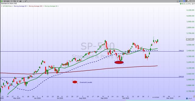 az-news-ai.blogspot.com - S&P 500 Weekly Update: New Highs Achieved While Some Call For A 