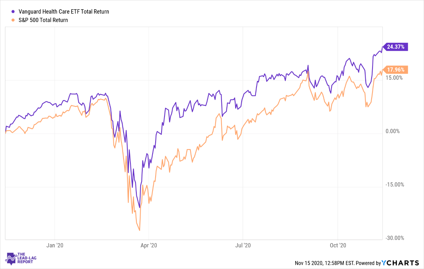 Vanguard Health Care Etf A Gift That Keeps On Giving Nysearca Vht Seeking Alpha