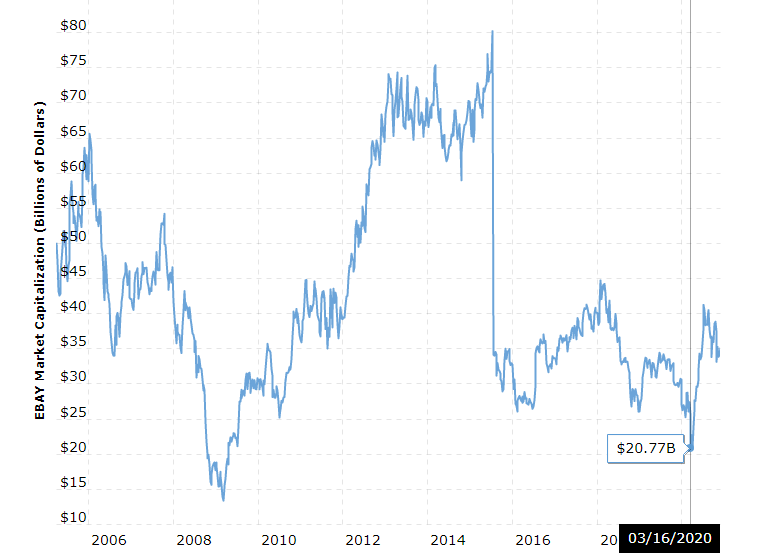 Ebay Vs Amazon Value Vs Growth Seeking Alpha
