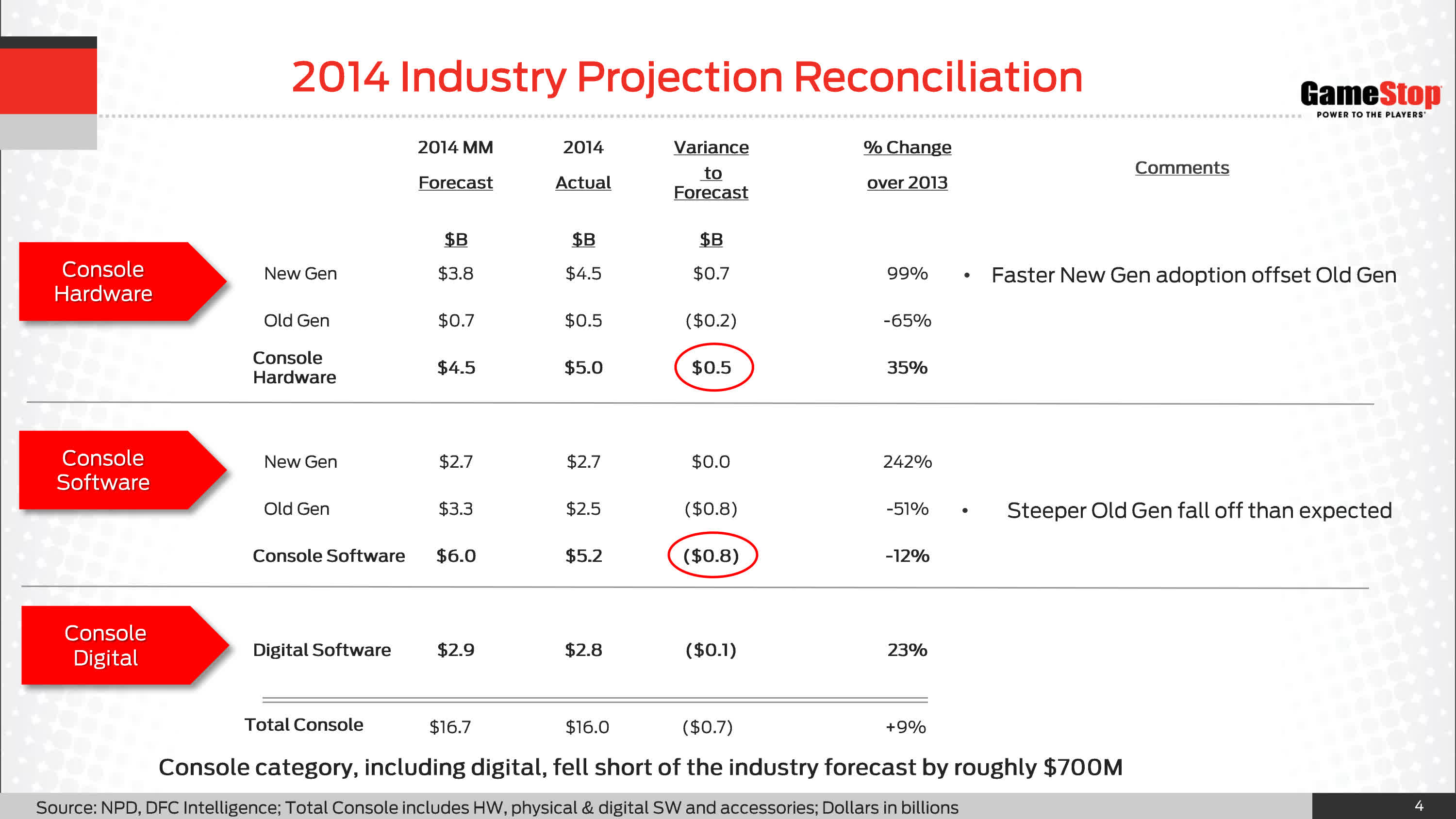 Gamestop Cohen Right To Downplay Ps5 Xbox Series But Mistakes Core Digital Problem Nyse Gme Seeking Alpha