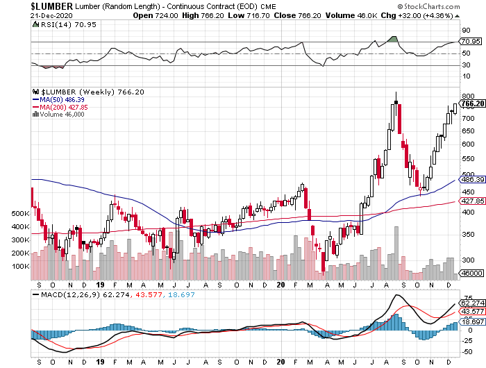 Demand Lockdowns Make Wood Shortages Likely In 2021 Seeking Alpha